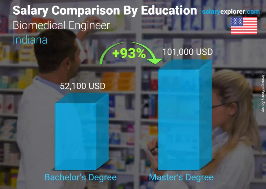 Salary comparison by education level yearly Indiana Biomedical Engineer