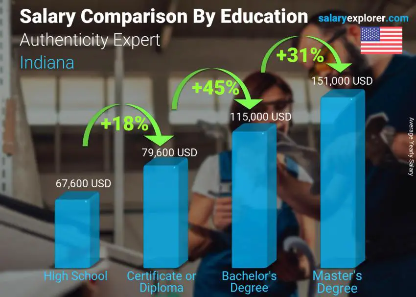 Salary comparison by education level yearly Indiana Authenticity Expert