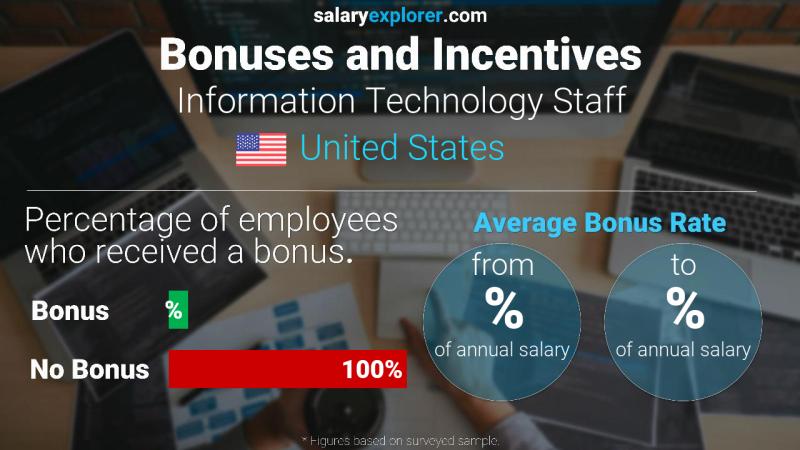 Annual Salary Bonus Rate United States Information Technology Staff