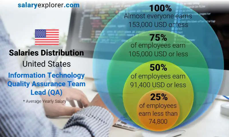 Median and salary distribution United States Information Technology Quality Assurance Team Lead (QA) yearly