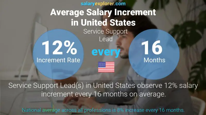 Annual Salary Increment Rate United States Service Support Lead