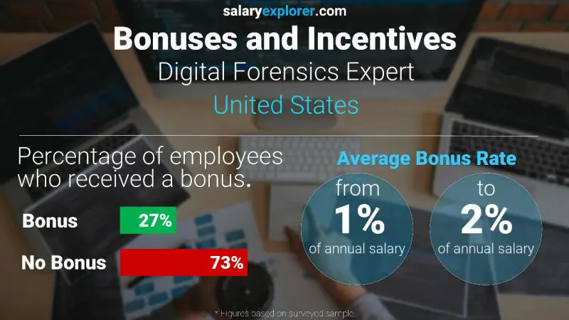 Annual Salary Bonus Rate United States Digital Forensics Expert