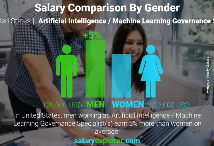 Salary comparison by gender United States Artificial Intelligence / Machine Learning Governance Specialist yearly