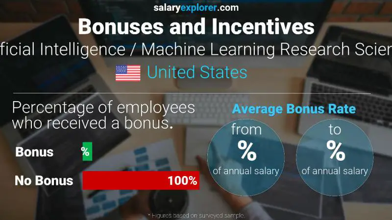 Annual Salary Bonus Rate United States Artificial Intelligence / Machine Learning Research Scientist