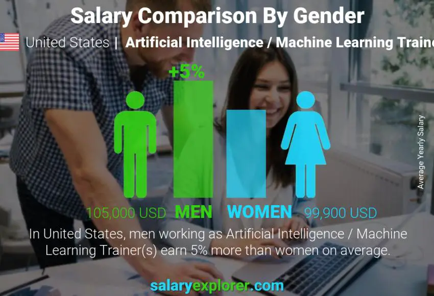 Salary comparison by gender United States Artificial Intelligence / Machine Learning Trainer yearly