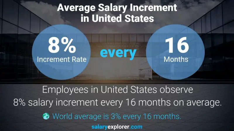 Annual Salary Increment Rate United States Virtual / Augmented Reality Trainer