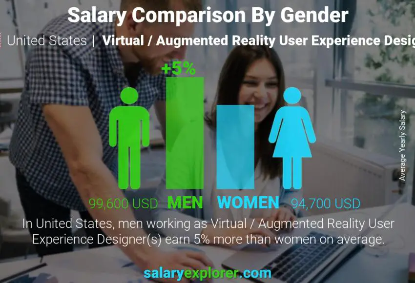 Salary comparison by gender United States Virtual / Augmented Reality User Experience Designer yearly