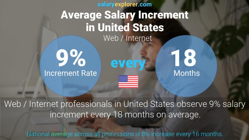 Annual Salary Increment Rate United States Web / Internet