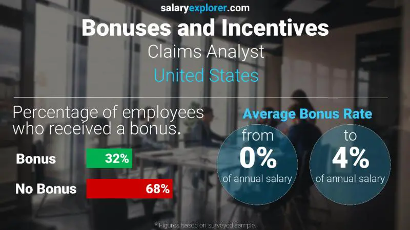 Annual Salary Bonus Rate United States Claims Analyst