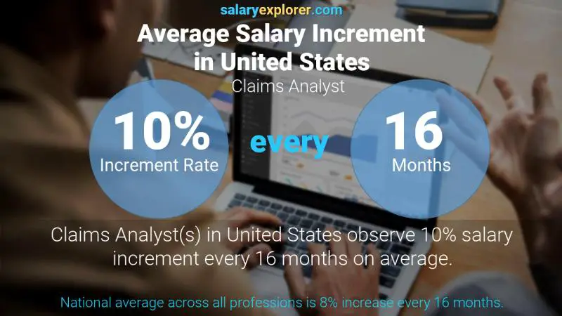 Annual Salary Increment Rate United States Claims Analyst