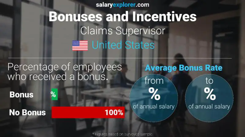 Annual Salary Bonus Rate United States Claims Supervisor
