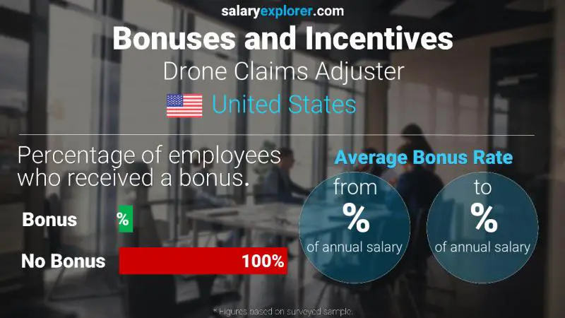 Annual Salary Bonus Rate United States Drone Claims Adjuster