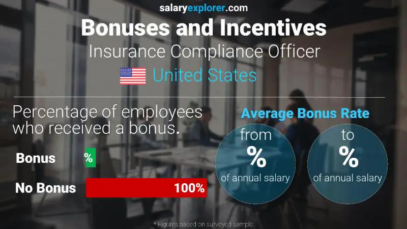 Annual Salary Bonus Rate United States Insurance Compliance Officer