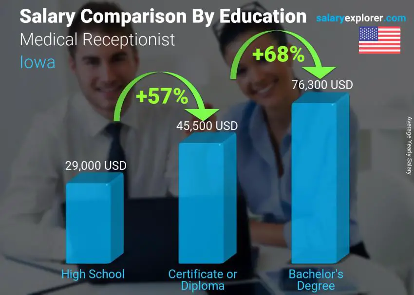 Salary comparison by education level yearly Iowa Medical Receptionist