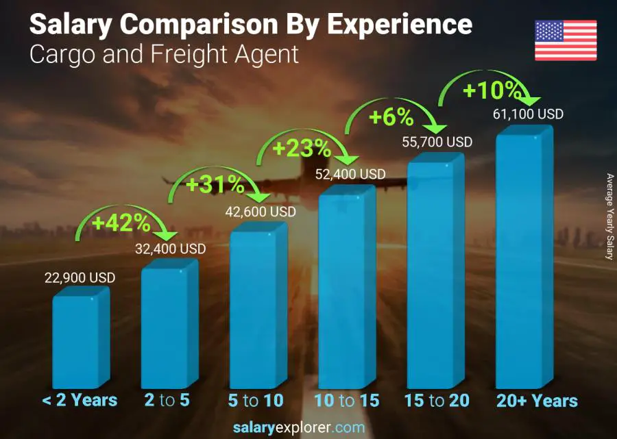 Salary comparison by years of experience yearly Iowa Cargo and Freight Agent