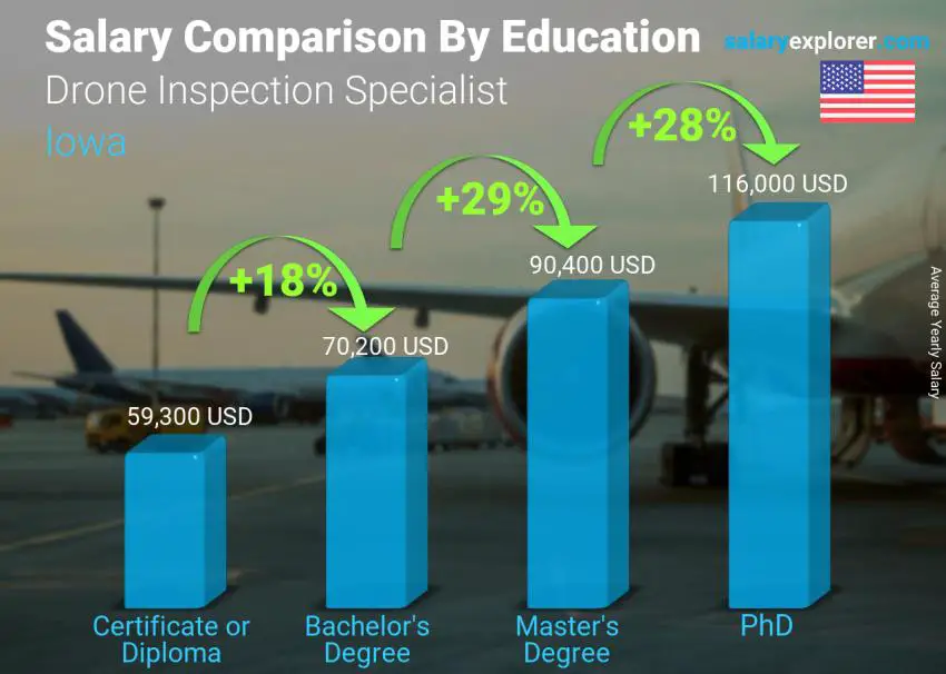 Salary comparison by education level yearly Iowa Drone Inspection Specialist