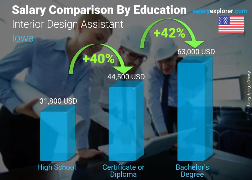 Salary comparison by education level yearly Iowa Interior Design Assistant