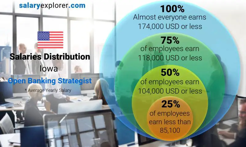 Median and salary distribution Iowa Open Banking Strategist yearly