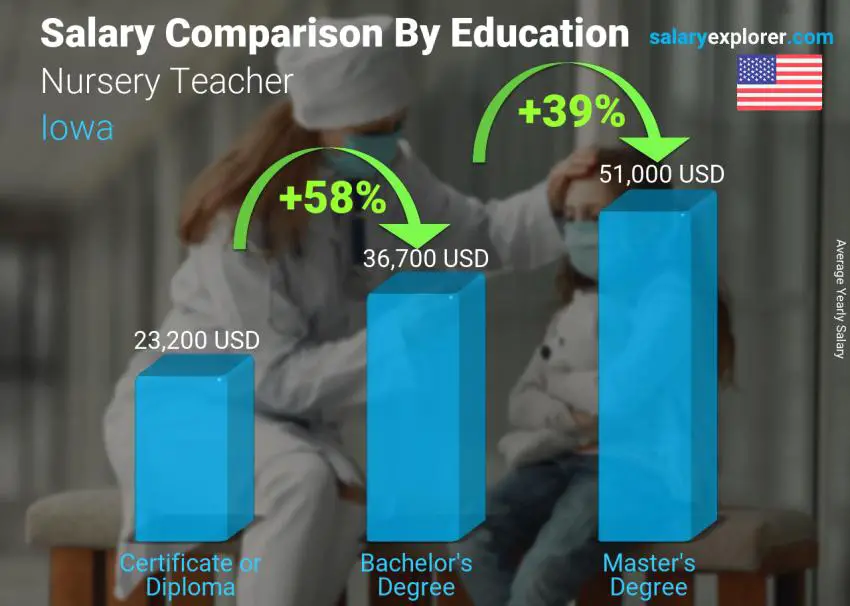 Salary comparison by education level yearly Iowa Nursery Teacher