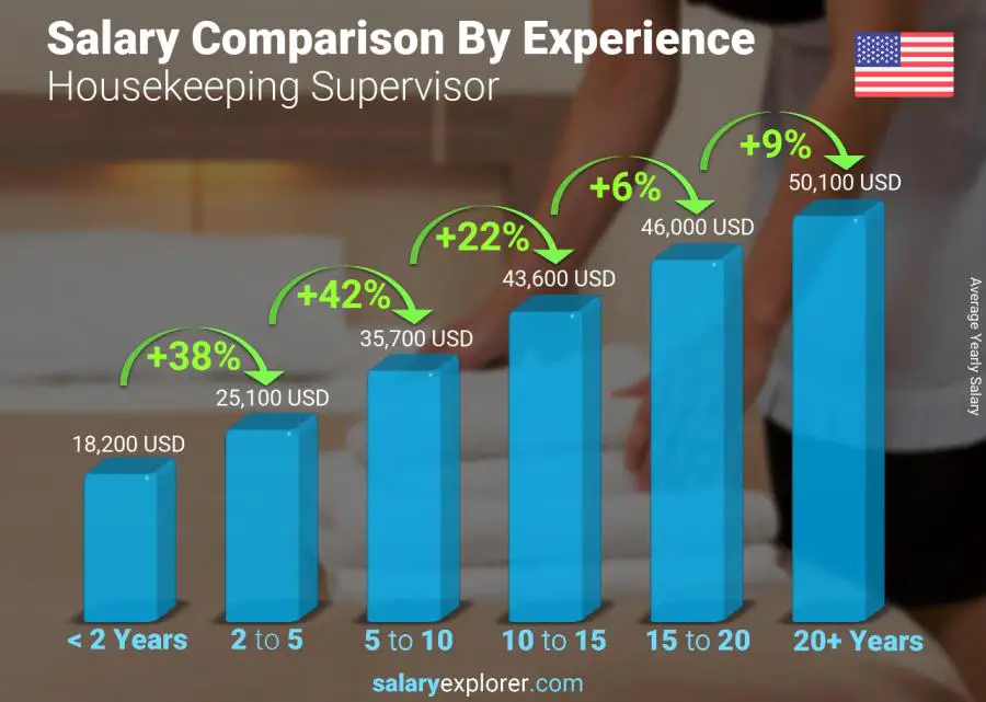 Salary comparison by years of experience yearly Iowa Housekeeping Supervisor