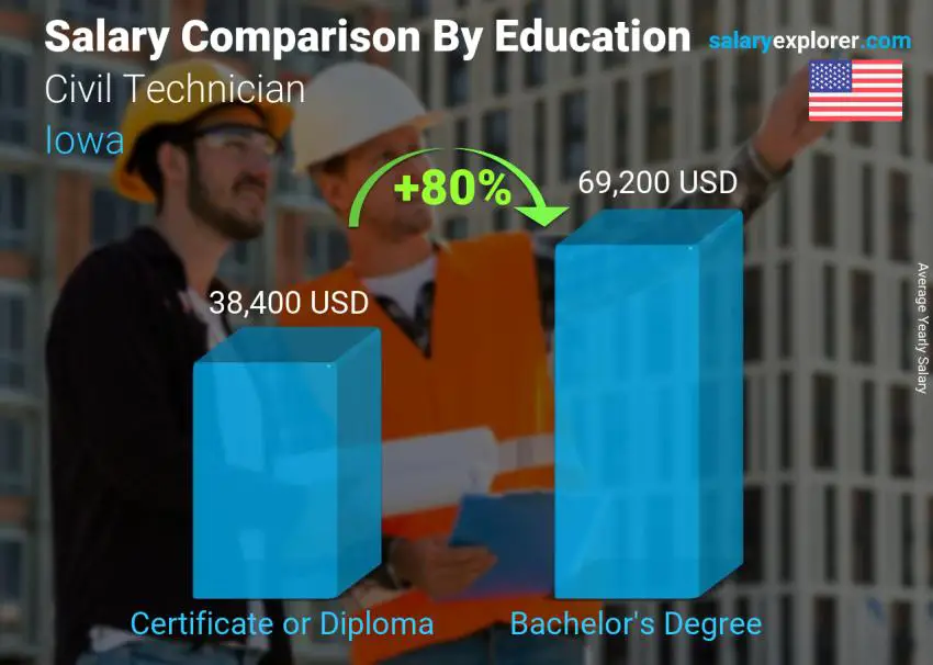 Salary comparison by education level yearly Iowa Civil Technician