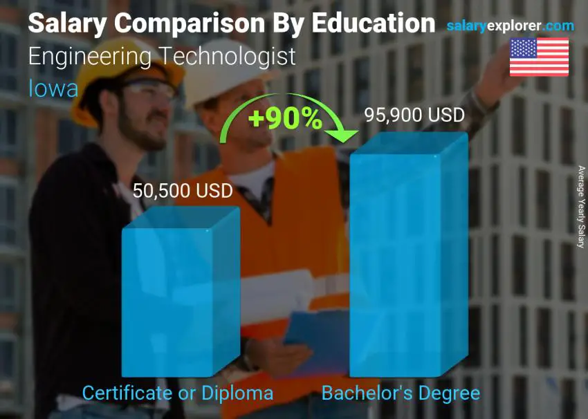 Salary comparison by education level yearly Iowa Engineering Technologist