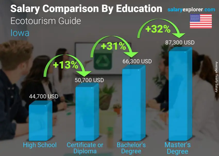 Salary comparison by education level yearly Iowa Ecotourism Guide