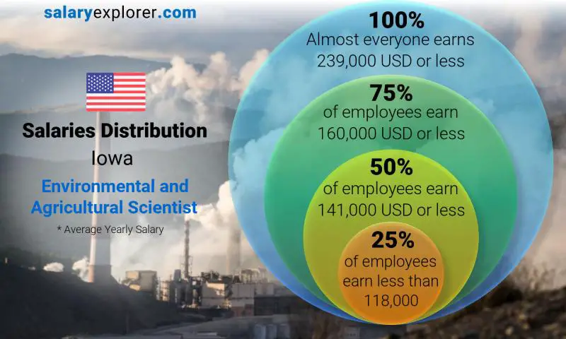 Median and salary distribution Iowa Environmental and Agricultural Scientist yearly