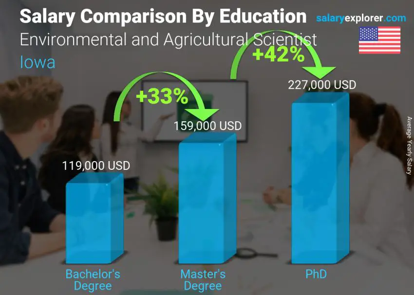 Salary comparison by education level yearly Iowa Environmental and Agricultural Scientist