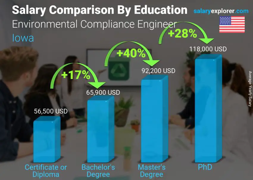 Salary comparison by education level yearly Iowa Environmental Compliance Engineer