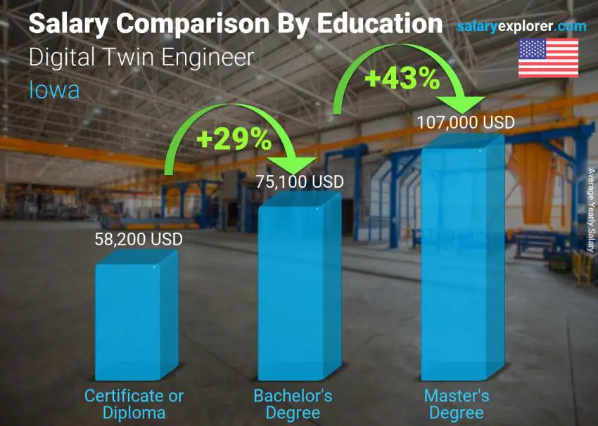 Salary comparison by education level yearly Iowa Digital Twin Engineer