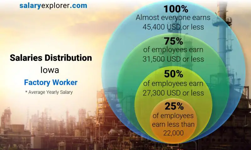 Median and salary distribution Iowa Factory Worker yearly