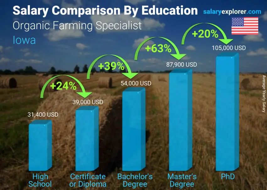 Salary comparison by education level yearly Iowa Organic Farming Specialist