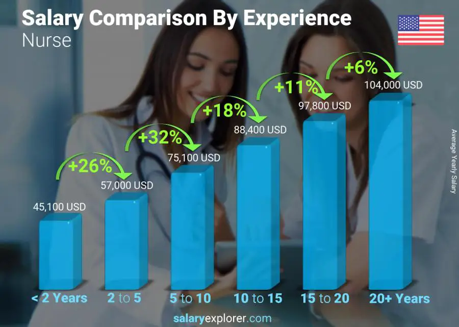 Salary comparison by years of experience yearly Iowa Nurse