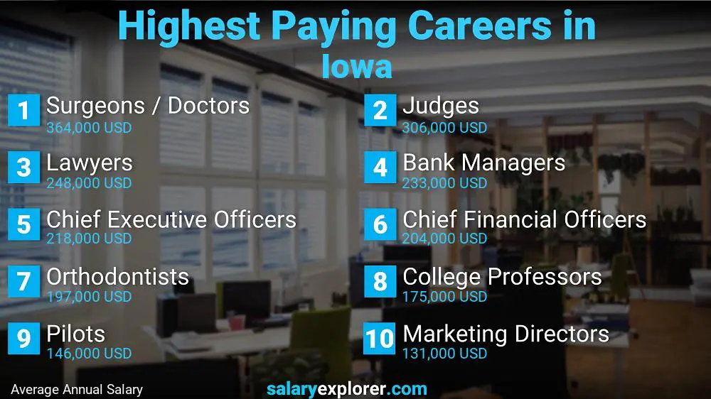 Highest Paying Jobs Iowa