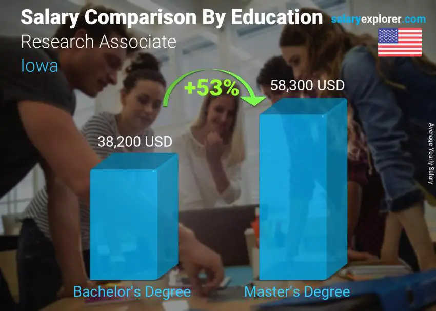 Salary comparison by education level yearly Iowa Research Associate