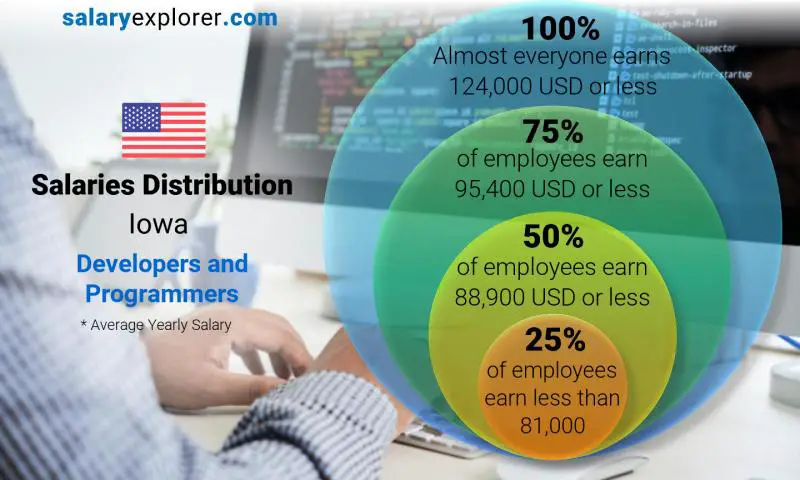 Median and salary distribution Iowa Developers and Programmers yearly