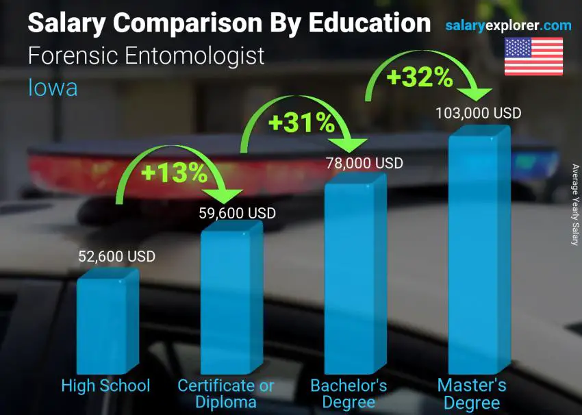 Salary comparison by education level yearly Iowa Forensic Entomologist