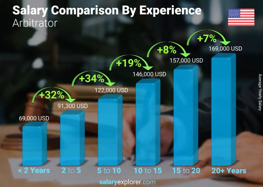 Salary comparison by years of experience yearly Iowa Arbitrator