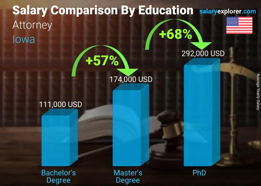 Salary comparison by education level yearly Iowa Attorney