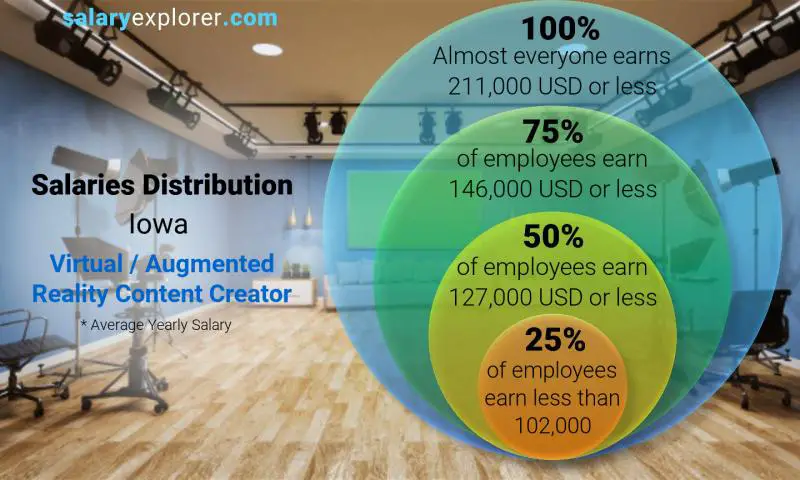 Median and salary distribution Iowa Virtual / Augmented Reality Content Creator yearly