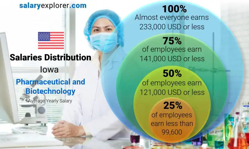 Median and salary distribution Iowa Pharmaceutical and Biotechnology yearly