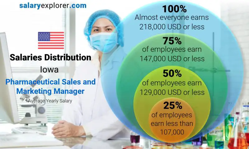 Median and salary distribution Iowa Pharmaceutical Sales and Marketing Manager yearly