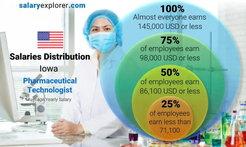 Median and salary distribution Iowa Pharmaceutical Technologist yearly