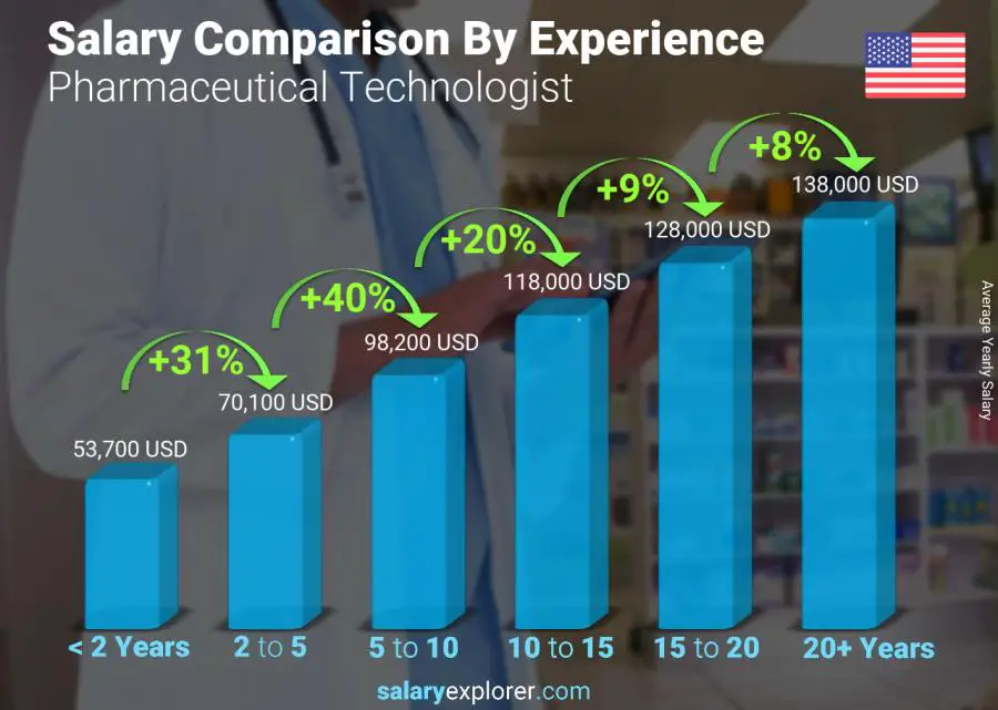 Salary comparison by years of experience yearly Iowa Pharmaceutical Technologist