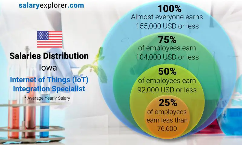 Median and salary distribution Iowa Internet of Things (IoT) Integration Specialist yearly