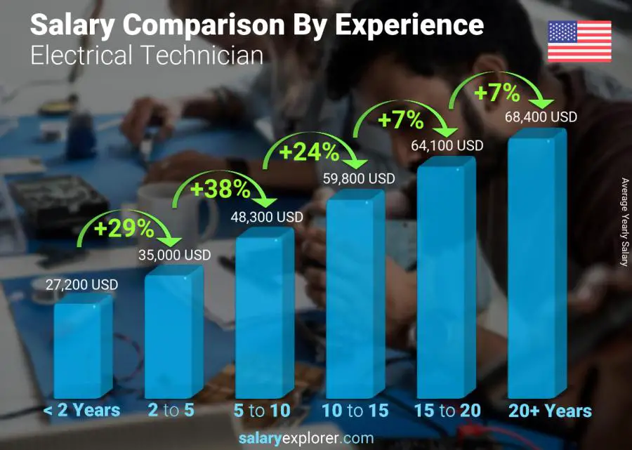 Salary comparison by years of experience yearly Kansas Electrical Technician