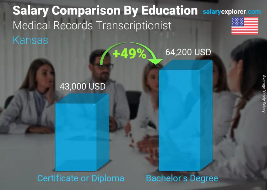 Salary comparison by education level yearly Kansas Medical Records Transcriptionist