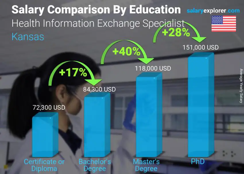 Salary comparison by education level yearly Kansas Health Information Exchange Specialist