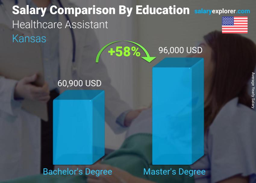 Salary comparison by education level yearly Kansas Healthcare Assistant